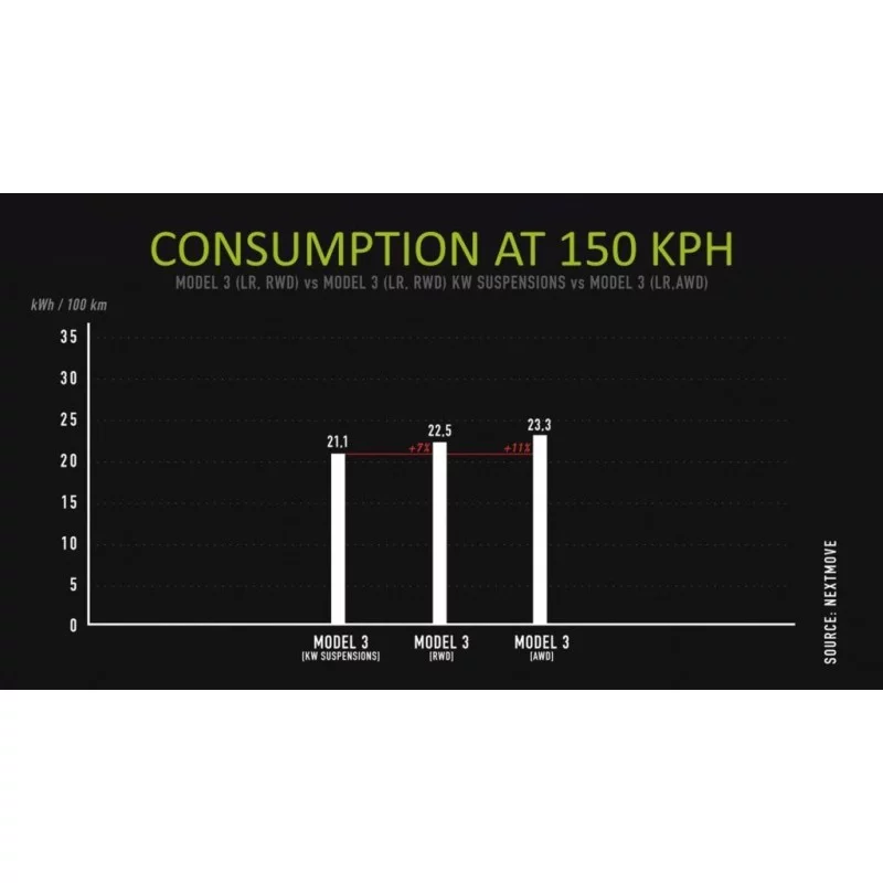 Amortisseurs réglables KW Variante 3 Inox pour Tesla Model 3